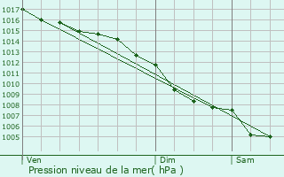 Graphe de la pression atmosphrique prvue pour Capestang