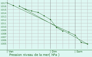 Graphe de la pression atmosphrique prvue pour Nizas