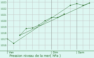 Graphe de la pression atmosphrique prvue pour Pressac