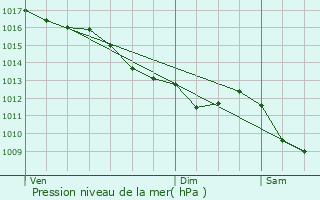 Graphe de la pression atmosphrique prvue pour Ussel-d