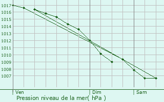 Graphe de la pression atmosphrique prvue pour Salindres