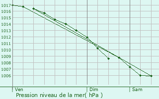 Graphe de la pression atmosphrique prvue pour Saint-Gilles