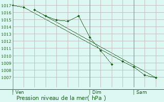 Graphe de la pression atmosphrique prvue pour Hyres