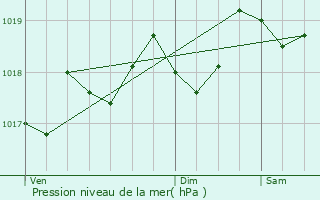 Graphe de la pression atmosphrique prvue pour Dorgali