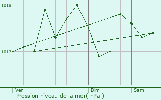 Graphe de la pression atmosphrique prvue pour Vichten