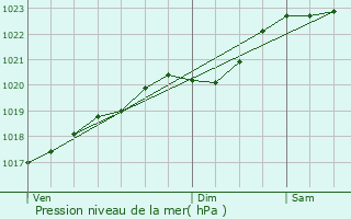 Graphe de la pression atmosphrique prvue pour Vanzac