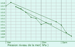 Graphe de la pression atmosphrique prvue pour Chavanoz