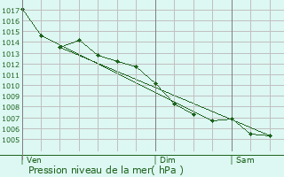 Graphe de la pression atmosphrique prvue pour Mirabel