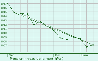 Graphe de la pression atmosphrique prvue pour Cudos