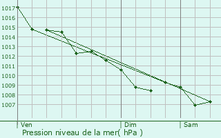 Graphe de la pression atmosphrique prvue pour Pompjac