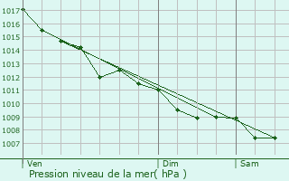 Graphe de la pression atmosphrique prvue pour Courpiac