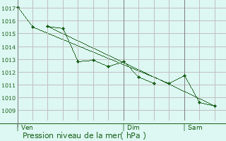 Graphe de la pression atmosphrique prvue pour Talais