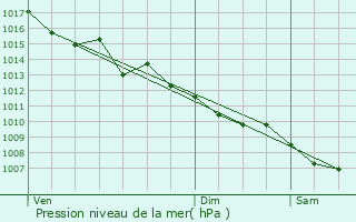 Graphe de la pression atmosphrique prvue pour Corgnac-sur-l