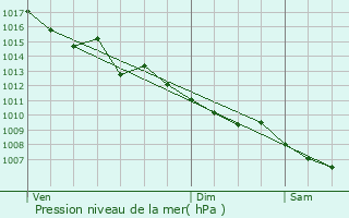 Graphe de la pression atmosphrique prvue pour Saint-Crpin-d