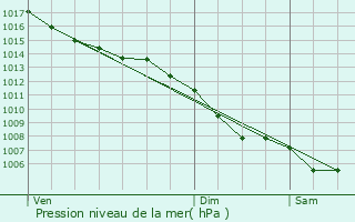 Graphe de la pression atmosphrique prvue pour Elne