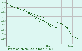 Graphe de la pression atmosphrique prvue pour Trzelles