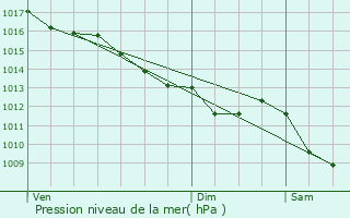 Graphe de la pression atmosphrique prvue pour Rongres