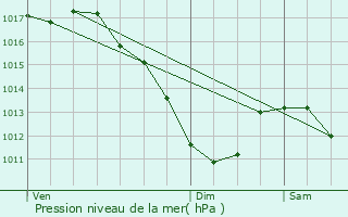 Graphe de la pression atmosphrique prvue pour Barr