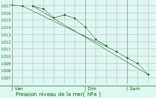 Graphe de la pression atmosphrique prvue pour Saint-Blaise