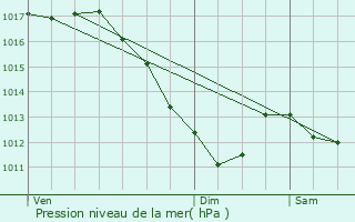 Graphe de la pression atmosphrique prvue pour Munster