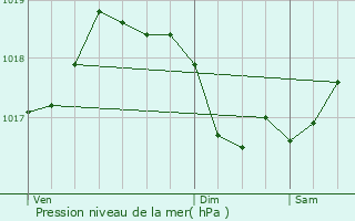 Graphe de la pression atmosphrique prvue pour Augea