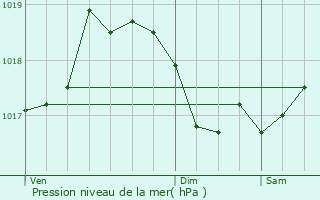 Graphe de la pression atmosphrique prvue pour Molamboz