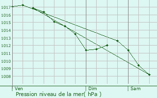 Graphe de la pression atmosphrique prvue pour Chazelles-sur-Lyon