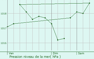 Graphe de la pression atmosphrique prvue pour Le Pontet