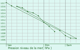 Graphe de la pression atmosphrique prvue pour Piolenc