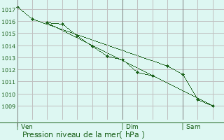 Graphe de la pression atmosphrique prvue pour Le Pin