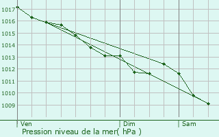 Graphe de la pression atmosphrique prvue pour Chtelperron