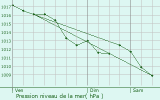 Graphe de la pression atmosphrique prvue pour Blanzy