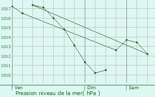 Graphe de la pression atmosphrique prvue pour Blies-Guersviller