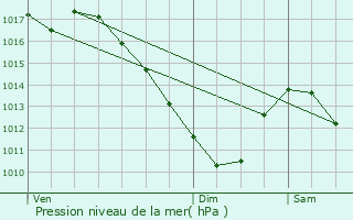 Graphe de la pression atmosphrique prvue pour Schweyen