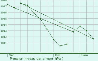 Graphe de la pression atmosphrique prvue pour Moyenvic