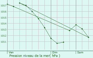 Graphe de la pression atmosphrique prvue pour Saint-Nicolas-de-Port