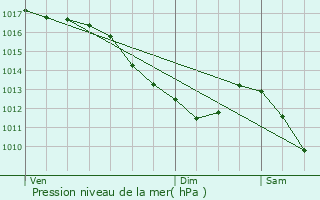 Graphe de la pression atmosphrique prvue pour Brotte-ls-Luxeuil