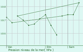 Graphe de la pression atmosphrique prvue pour Saint-Raphal