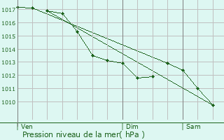 Graphe de la pression atmosphrique prvue pour Jours-en-Vaux