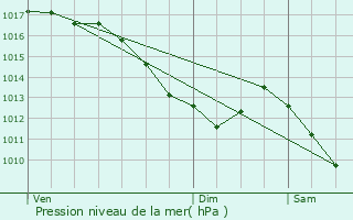 Graphe de la pression atmosphrique prvue pour Saint-Maurice-Colombier