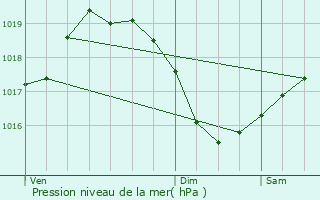 Graphe de la pression atmosphrique prvue pour Vichy