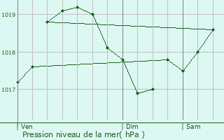 Graphe de la pression atmosphrique prvue pour Chassal