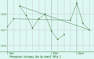 Graphe de la pression atmosphrique prvue pour Aulus-les-Bains