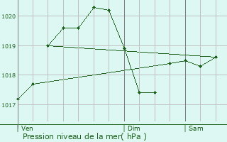 Graphe de la pression atmosphrique prvue pour Collegno
