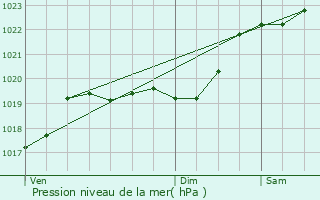 Graphe de la pression atmosphrique prvue pour Ozourt