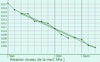 Graphe de la pression atmosphrique prvue pour Decazeville