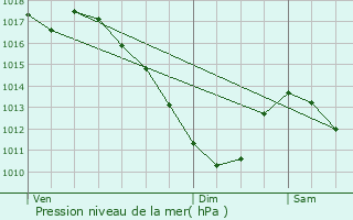 Graphe de la pression atmosphrique prvue pour Richeling