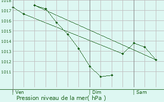 Graphe de la pression atmosphrique prvue pour Bettviller