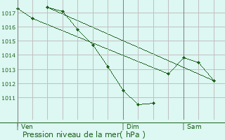 Graphe de la pression atmosphrique prvue pour Erching