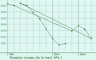 Graphe de la pression atmosphrique prvue pour Seichamps